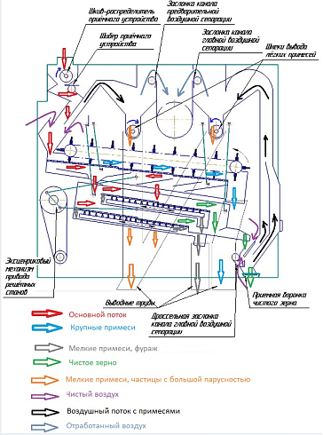 Зерноочистительная машина ВРМ-70 (Аналог Petkus K527): купить в Уфе