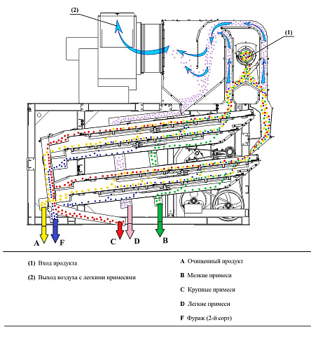Машина первичной очистки зерна ЗВС-20А: купить в Уфе