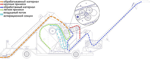 Мобильный зерноочистительный комплекс МЗК-100М цинк: купить в Уфе